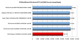 W PCMark05 (HDD Score), wśród dysków o pojemności 120-128 GB Patriot Torqx M28 zdobył najwięcej punktów. Colossus wypadł najsłabiej.