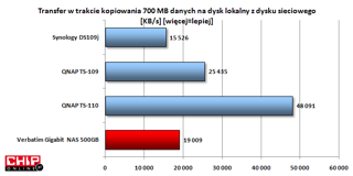 Wynik na poziomie 19 MB/s do najgorszych nie należy, natomiast do najlepszych jeszcze mu sporo brakuje