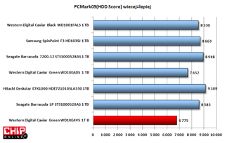 W PC Mark05 HDD Score WD10EAVS zdobył najmniej punktów, zmniejszona prędkość obrotów i mały bufor odbiły się na wyniku.