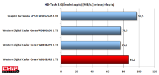WD10EARS oferuje również szybki średni zapis plików. Spośród dysków energooszczędnych Seagate LP jest najszybszy.