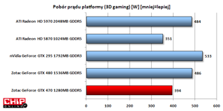 Pobór prądu platformy z zainstalowanym GTX 470 nie jest już aż tak wysoki jak prezentowanego wcześniej GTX 480, ale nadal jest jednym z wyższych