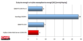 Pobór energii w trybie oszczędzania jest bardzo niski jak na dwudyskowego NAS'a