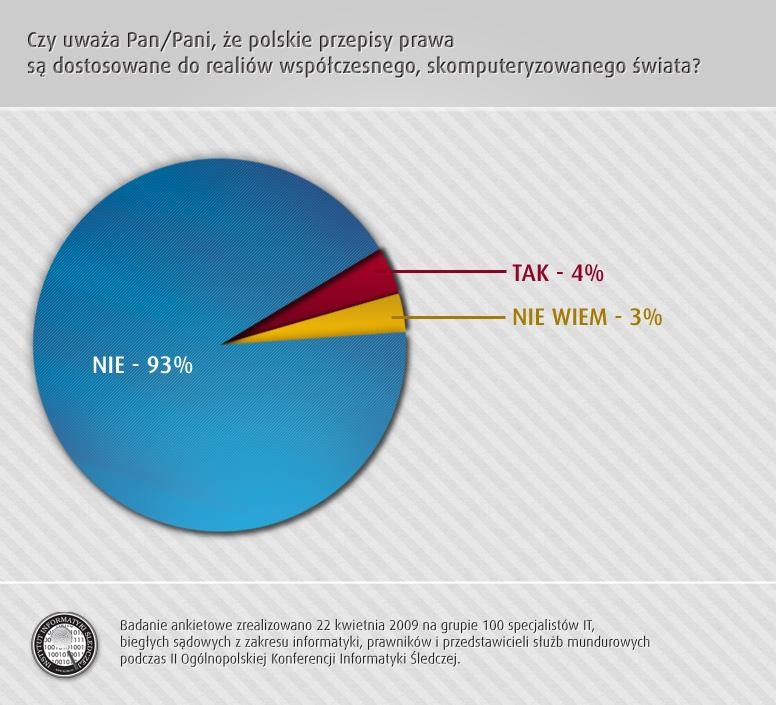 Polskie prawo nie nadąża za rozwojem technologii