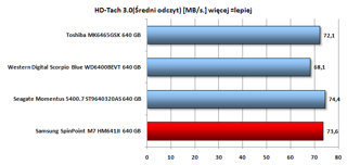 Najszybszy średni transfer danych podczas odczytu uzyskamy na dysku Momentus 5400.7, SpinPoint M7E jest niemal tak samo szybki.