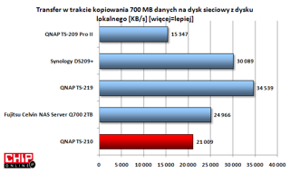 Niestety w trakcie kopiowania danych na dysk sieciowy transfer TS-210 do najwyższych nie należy....