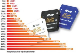 Trzy prawie takie same karty typu SDHC produkowane przez Toshibę. Różnica jest jedna — inna klasa, czyli wydajność kart, odpowiednio: C6, C4 i C2.