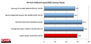 Imation Apollo UX oferuje szybki zapis danych. Prestigio DTI i PQI H550 mają wyższe od pozostałych wyniki za sprawą aplikacji Fnet Turbo USB. 