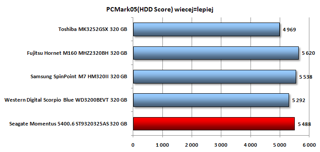 W PC mark05 HDD Score najlepszy wynik punktowy spośród dysków 5400 obr./min uzyskał Fujitsu.