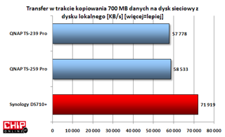 Wydajność modelu DS710+ jest zdecydowanie wyższa niż dotychczasowego lidera - TS-259 Pro
