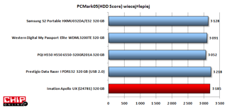 Najwięcej punktów w PC Mark05 HDD Store(XP) uzyskał Prestigio Data Racer I. Dysk Imation jest nieznacznie wolniejszy.
