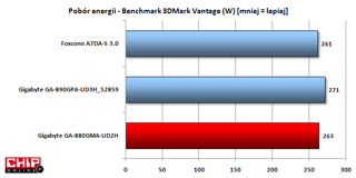 Gigabyte z chipsetem 880G zużywa mniej od swojego brata z 890GX lecz konkurencyjny Foxconn z 790GX jest bardziej energooszczędny.