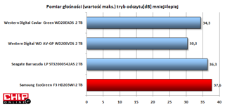 Najcichszym spośród zielonych dysków o dużej pojemności jest WD AV-GP, tu Samsung wypada najgorzej.