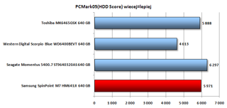 W PC Mark HDD Score najwyżej oceniony został Saeagate 5400.7. Wynik Samsunga jest też wysoki.