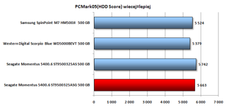 Wynik ST9500325ASG w PC Mark05 HDD Score jest nieznacznie niższy niż w modelu ST9500325AS bez czujnika (FreeFall Sensor).