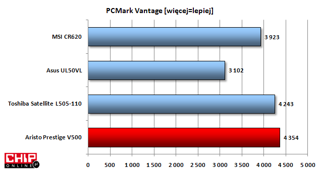 PCMark Vantage spośród prezentowanych w zestawieniu notebooków najwyżej ocenił V500