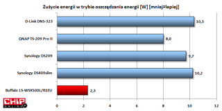W trybie oszczędzania energii LS-WSX500L/R1EU wyłącza dyski twarde dzięki czemu notuje rekordowy wprost wynik