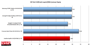 XS jest również najszybszy spośród dysków 1,5 TB podczas zapisu danych.