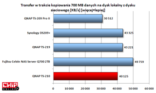 400 MHz oraz 256 MB pamięci ram zapewniają gorsze o ponad 9 MB/s transfery niż w Q700