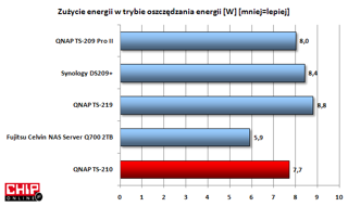 Pobór energii w trybie oszczędzania jest bardzo niski jak na dwudyskowego NAS'a, natomiast wyższy niż Q700 (inne dyski twarde)