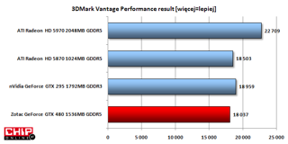 Wydajniejszy w Vantage okazał się Radeon HD 5870, natomiast jest to minimalna różnica