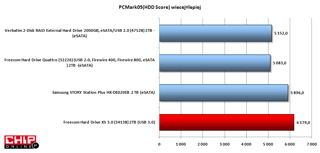 W PC Mark05 HDD Score najwięcej punktów zdobył Freecom XS 3.0