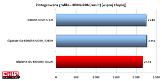 Zintegrowane układ graficzny, ATI RAdeon HD 4250 jest trochę słabszy od HD 4290 co wynika z niższego taktowania procesora graficznego.