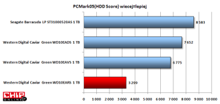 W PC Mark05 HDD Score WD10EARS wypadł bardzo słabo. Nie zalecane jest używanie tego dysku jako systemowego.