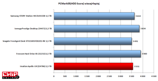 W PC Mark05 HDD Score również wygrywa Freecom XS.