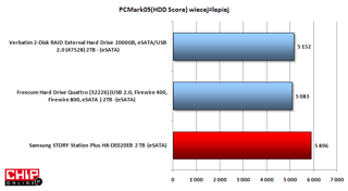W PC Mark05 HDD Score najwięcej punktów otrzymał również Samsung.