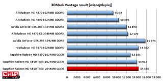 W nowym 3DMarku Radeon HD 5850 Toxic z 2084MB pamięci plasuje się już zdecydowanie wyżej wyprzedzając nawet HD 5870
