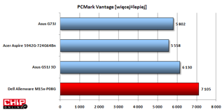 Wysoka wydajność ogólna dzięki zastosowaniu najmocniejszego mobilnego procesora Intela Core i7-920XM