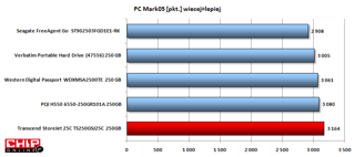 Transcend 25C uzyskał najlepszy wynik w PC Mark05 HDD Score.