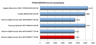 W PC Mark HDD Score WD7500BPVT i wcześniejszy WD7500KEVT wypadają najsłabiej.