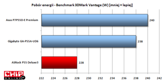 Podczas obciążenia w benchmarku 3DMark Vantage cały zestaw testowy z płytą ASRockaI zużywał mniej energii od konkurencji.