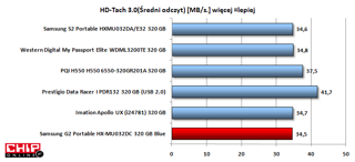 Średni transfer danych podczas odczytu jest za sprawą interfejsu USB 2.0 dość zbliżony w większości dysków. Prestigio DTI i PQI H550 osiągają lepsze wyniki za sprawą aplikacji Fnet Turbo USB.