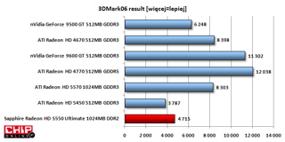 W bazującym na DX9 benchmarku wynik karty jest niski i plasuje ją pomiędzy układami HD 5450 oraz starszym GF 9500 GT