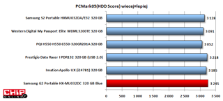 Samsung G2 uzyskał najwięcej punktów w PC Mark05 HDD Store(XP).