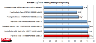 PQI H566 640 GB uzyskał najszybszą średnią transferu danych podczas odczytu.