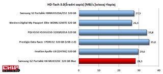 Samsung G2 oferuje przyzwoitą szybkość zapisu danych. Prestigio DTI i PQI H550 mają wyższe od pozostałych wyniki za sprawą aplikacji Fnet Turbo USB. 