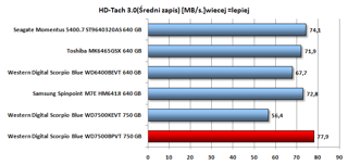 Średni zapis danych WD7500BPVT jest także wyższy od pozostałych modeli.