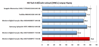 WD7500BPVT oferuje najszybszy średni odczyt plików.