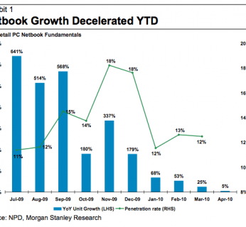 Spadek sprzedaży netbooków