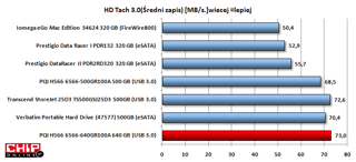 Również podczas zapisu PQI 640 GB był najszybszy.