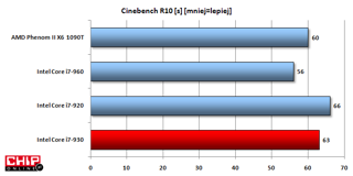 W benchmarku Cinebench R10 930-ka jest wyraźnie szybsza w renderowaniu grafiki od swojego poprzednika.
