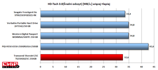 Najlepszy średni transfer danych podczas odczytu oferuje PQI H550 za sprawą aplikacji Fnet Turbo USB.
