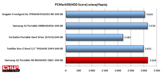 W PC Mark05 (HDD Score (XP)) Samsung G2 zdobył najwięcej punktów.