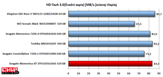 Podczas zapisu najszybsze są Seagate Momentus XT ST93205620AS i Toshiba MK5056GSY.