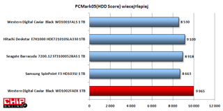 W PC Mark05 HDD Score WD1002FAEX zdobył najwięcej punktów, pozostawił rywali sporo w tyle.
