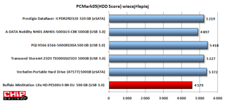 W PC Mark 05 HDD Score najwięcej punktów zdobył PQI H566 z USB 3.0.