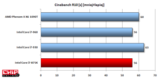 W benchmarku Cinebench R10 875K dorównuje modelowi 960 ze złączem LGA1366.